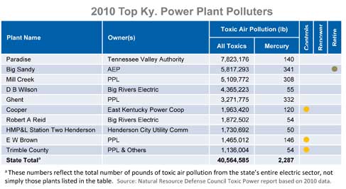 NRDC Toxic Power report Ky table