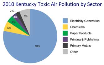 NRDC toxic air by sector